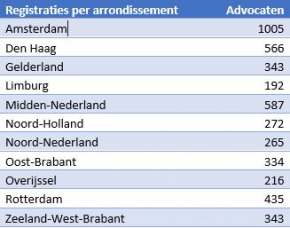 Tabel registraties RGR 26 juni 2019