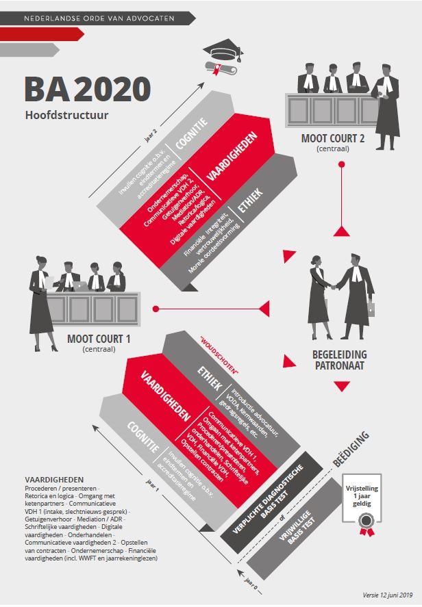 BA2020 hoofdstructuur infographic