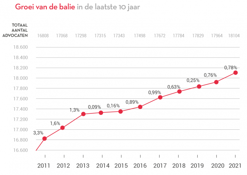 Groei balie 2011-2022