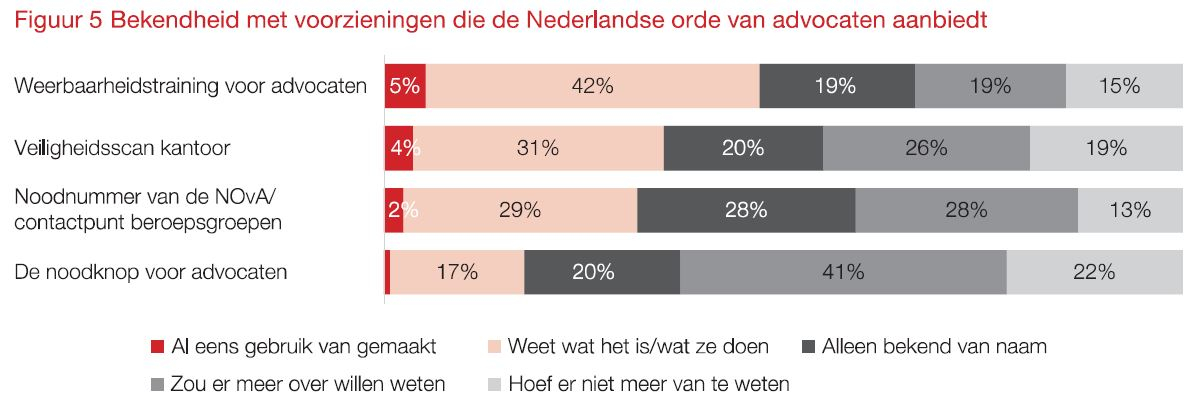 Druk en dreiging figuur 5