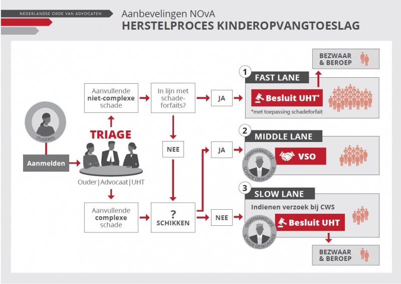 Infographic herstelproces kinderopvangtoeslag